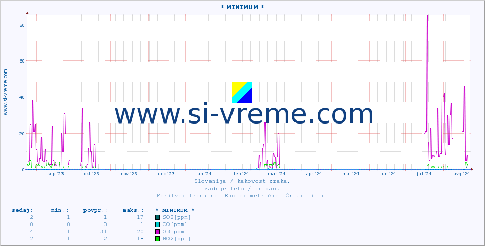 POVPREČJE :: * MINIMUM * :: SO2 | CO | O3 | NO2 :: zadnje leto / en dan.