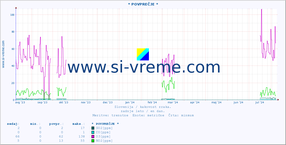 POVPREČJE :: * POVPREČJE * :: SO2 | CO | O3 | NO2 :: zadnje leto / en dan.