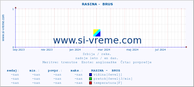 POVPREČJE ::  RASINA -  BRUS :: višina | pretok | temperatura :: zadnje leto / en dan.