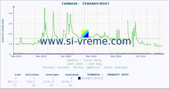  ::  TAMNAVA -  ĆEMANOV MOST :: height |  |  :: last year / one day.