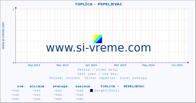  ::  TOPLICA -  PEPELJEVAC :: height |  |  :: last year / one day.