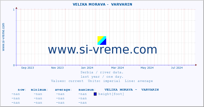  ::  VELIKA MORAVA -  VARVARIN :: height |  |  :: last year / one day.