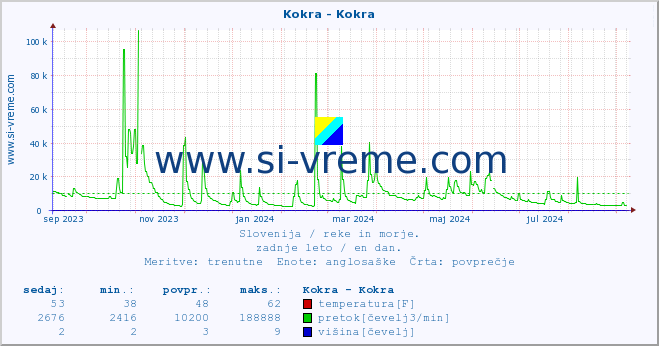 POVPREČJE :: Kokra - Kokra :: temperatura | pretok | višina :: zadnje leto / en dan.