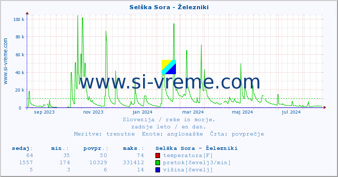 POVPREČJE :: Selška Sora - Železniki :: temperatura | pretok | višina :: zadnje leto / en dan.