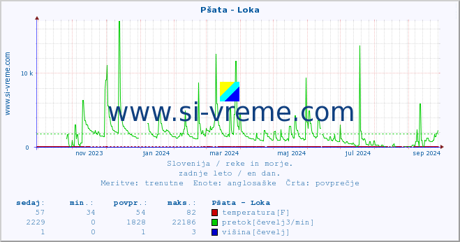 POVPREČJE :: Pšata - Loka :: temperatura | pretok | višina :: zadnje leto / en dan.