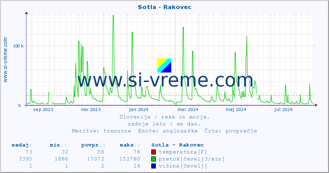 POVPREČJE :: Sotla - Rakovec :: temperatura | pretok | višina :: zadnje leto / en dan.