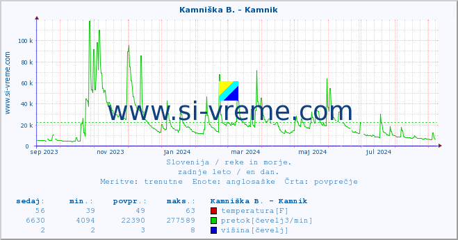 POVPREČJE :: Ljubljanica - Kamin :: temperatura | pretok | višina :: zadnje leto / en dan.