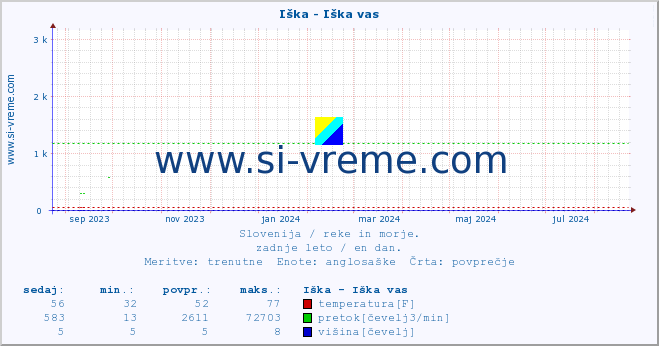 POVPREČJE :: Iška - Iška vas :: temperatura | pretok | višina :: zadnje leto / en dan.