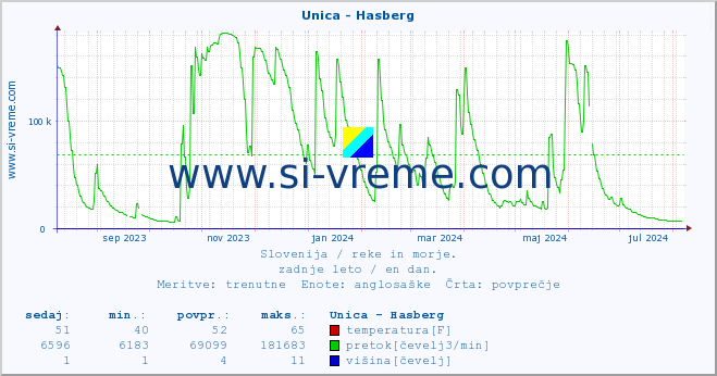 POVPREČJE :: Unica - Hasberg :: temperatura | pretok | višina :: zadnje leto / en dan.