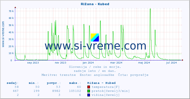 POVPREČJE :: Rižana - Kubed :: temperatura | pretok | višina :: zadnje leto / en dan.