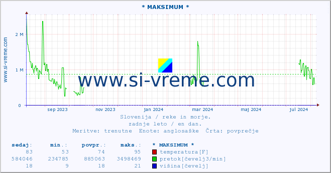 POVPREČJE :: * MAKSIMUM * :: temperatura | pretok | višina :: zadnje leto / en dan.