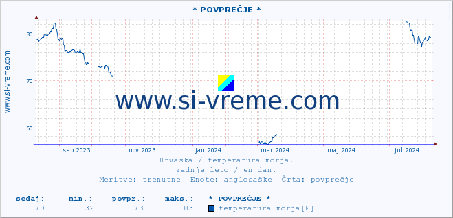 POVPREČJE :: * POVPREČJE * :: temperatura morja :: zadnje leto / en dan.