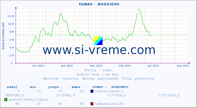 POVPREČJE ::  DUNAV -  BOGOJEVO :: višina | pretok | temperatura :: zadnje leto / en dan.