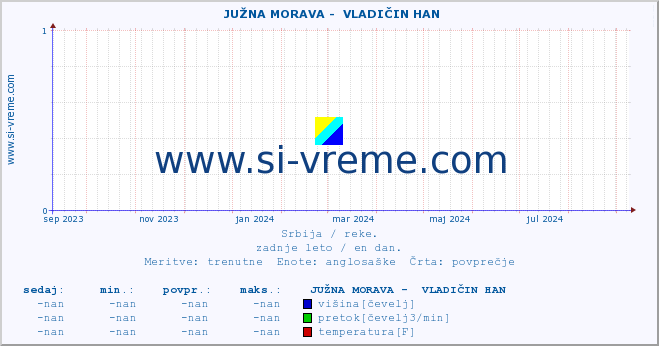 POVPREČJE ::  JUŽNA MORAVA -  VLADIČIN HAN :: višina | pretok | temperatura :: zadnje leto / en dan.