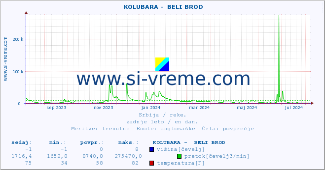 POVPREČJE ::  KOLUBARA -  BELI BROD :: višina | pretok | temperatura :: zadnje leto / en dan.