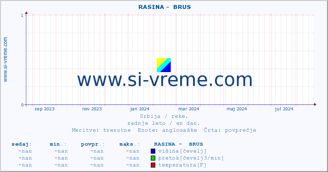 POVPREČJE ::  RASINA -  BRUS :: višina | pretok | temperatura :: zadnje leto / en dan.