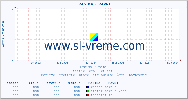 POVPREČJE ::  RASINA -  RAVNI :: višina | pretok | temperatura :: zadnje leto / en dan.