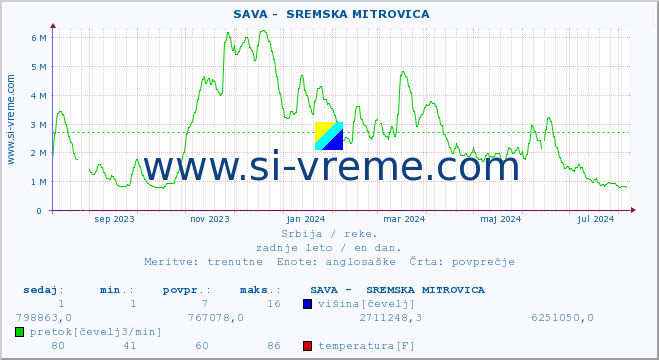 POVPREČJE ::  SAVA -  SREMSKA MITROVICA :: višina | pretok | temperatura :: zadnje leto / en dan.