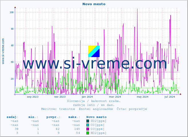 POVPREČJE :: Novo mesto :: SO2 | CO | O3 | NO2 :: zadnje leto / en dan.