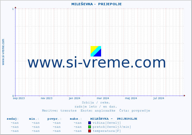 POVPREČJE ::  MILEŠEVKA -  PRIJEPOLJE :: višina | pretok | temperatura :: zadnje leto / en dan.