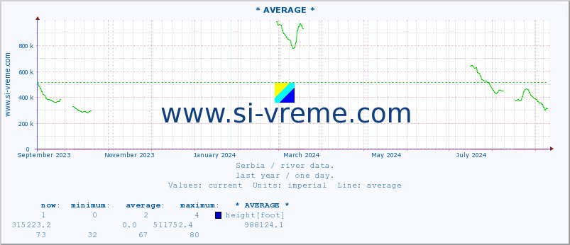  :: * AVERAGE * :: height |  |  :: last year / one day.