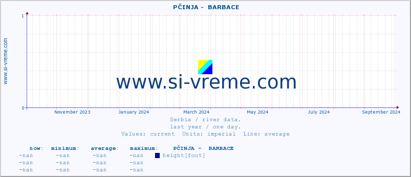  ::  PČINJA -  BARBACE :: height |  |  :: last year / one day.