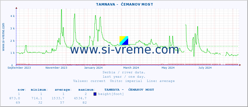  ::  TAMNAVA -  ĆEMANOV MOST :: height |  |  :: last year / one day.