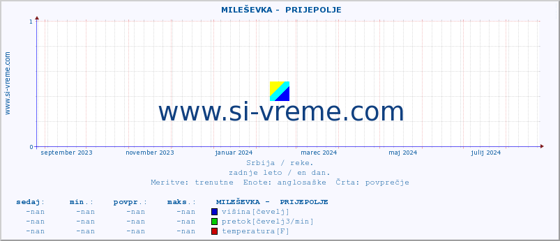 POVPREČJE ::  MILEŠEVKA -  PRIJEPOLJE :: višina | pretok | temperatura :: zadnje leto / en dan.