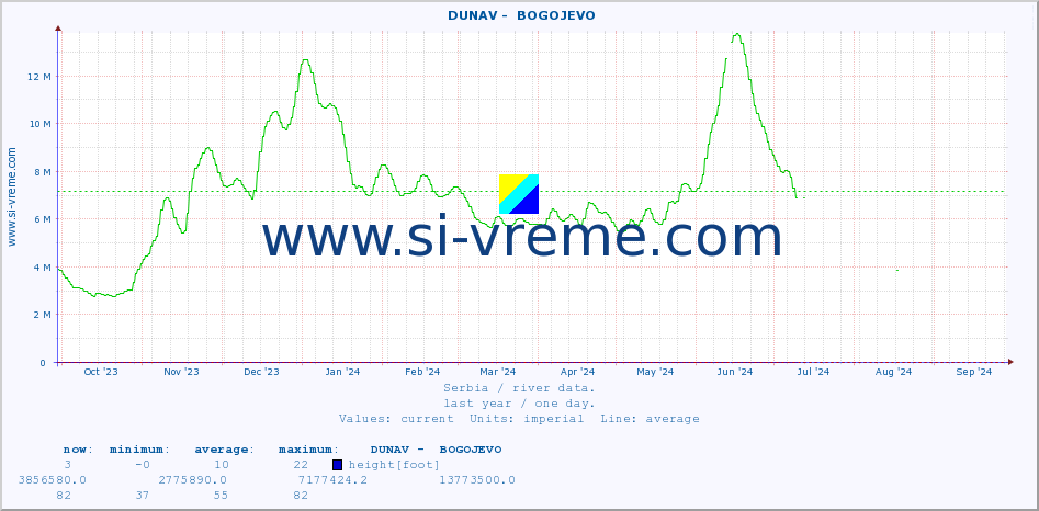  ::  DUNAV -  BOGOJEVO :: height |  |  :: last year / one day.