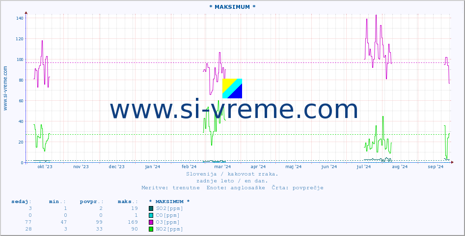 POVPREČJE :: * MAKSIMUM * :: SO2 | CO | O3 | NO2 :: zadnje leto / en dan.