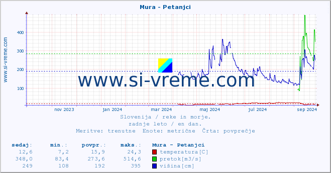 POVPREČJE :: Mura - Petanjci :: temperatura | pretok | višina :: zadnje leto / en dan.