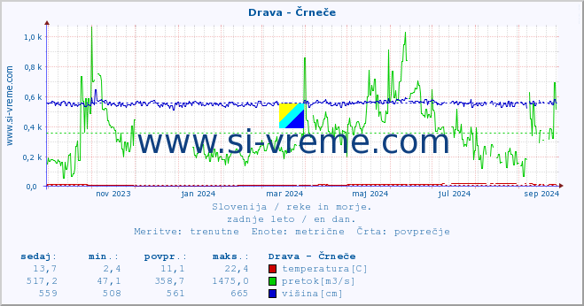 POVPREČJE :: Drava - Črneče :: temperatura | pretok | višina :: zadnje leto / en dan.