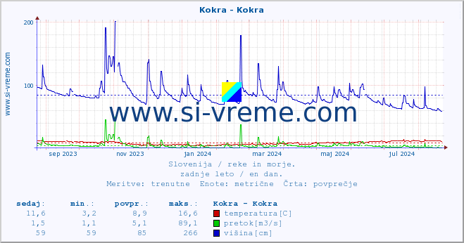 POVPREČJE :: Kokra - Kokra :: temperatura | pretok | višina :: zadnje leto / en dan.