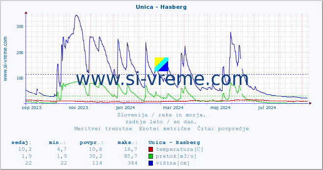 POVPREČJE :: Unica - Hasberg :: temperatura | pretok | višina :: zadnje leto / en dan.