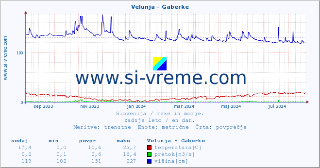 POVPREČJE :: Velunja - Gaberke :: temperatura | pretok | višina :: zadnje leto / en dan.