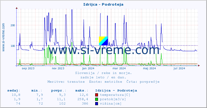 POVPREČJE :: Idrijca - Podroteja :: temperatura | pretok | višina :: zadnje leto / en dan.