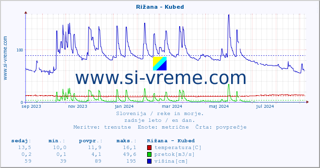 POVPREČJE :: Rižana - Kubed :: temperatura | pretok | višina :: zadnje leto / en dan.