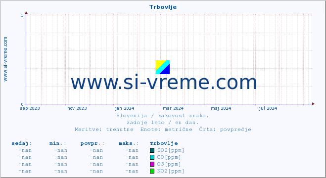 POVPREČJE :: Trbovlje :: SO2 | CO | O3 | NO2 :: zadnje leto / en dan.