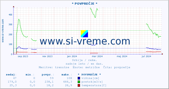 POVPREČJE :: * POVPREČJE * :: višina | pretok | temperatura :: zadnje leto / en dan.