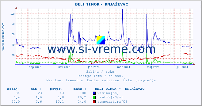 POVPREČJE ::  BELI TIMOK -  KNJAŽEVAC :: višina | pretok | temperatura :: zadnje leto / en dan.