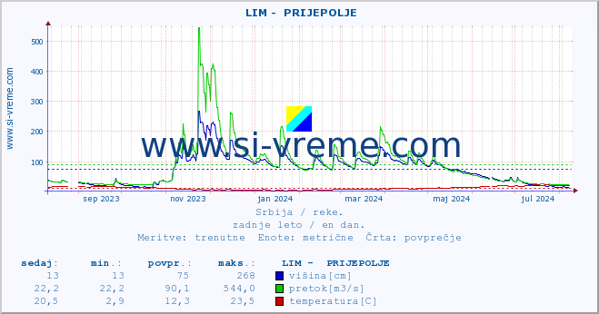 POVPREČJE ::  LIM -  PRIJEPOLJE :: višina | pretok | temperatura :: zadnje leto / en dan.