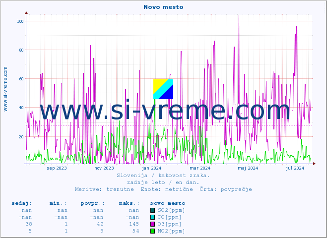 POVPREČJE :: Novo mesto :: SO2 | CO | O3 | NO2 :: zadnje leto / en dan.