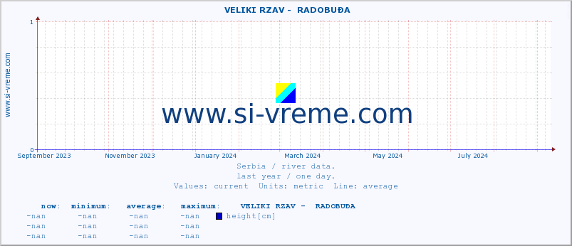  ::  VELIKI RZAV -  RADOBUĐA :: height |  |  :: last year / one day.