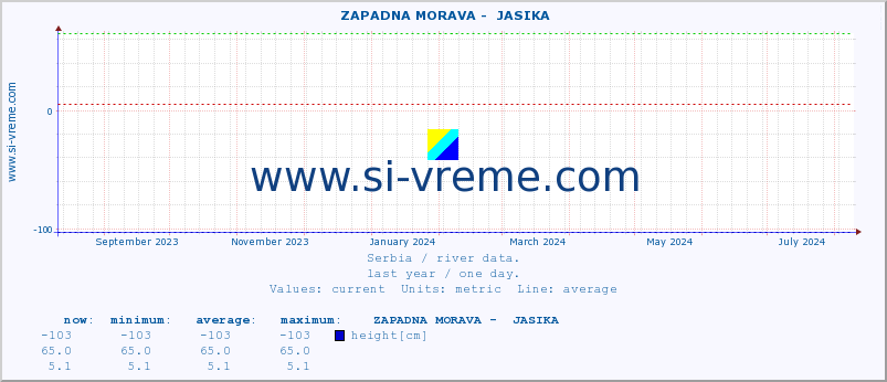  ::  ZAPADNA MORAVA -  JASIKA :: height |  |  :: last year / one day.