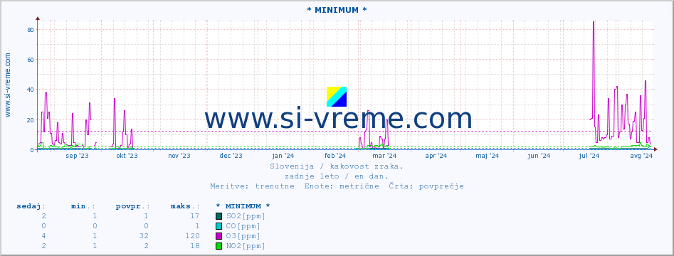 POVPREČJE :: * MINIMUM * :: SO2 | CO | O3 | NO2 :: zadnje leto / en dan.