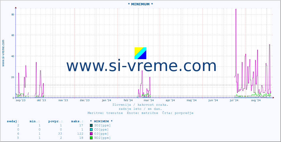 POVPREČJE :: * MINIMUM * :: SO2 | CO | O3 | NO2 :: zadnje leto / en dan.