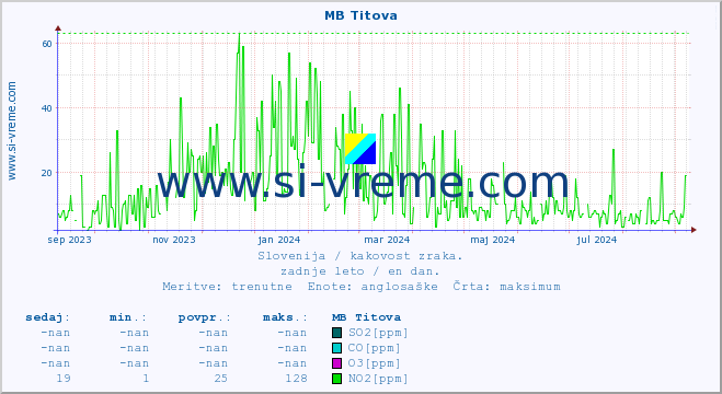 POVPREČJE :: MB Titova :: SO2 | CO | O3 | NO2 :: zadnje leto / en dan.