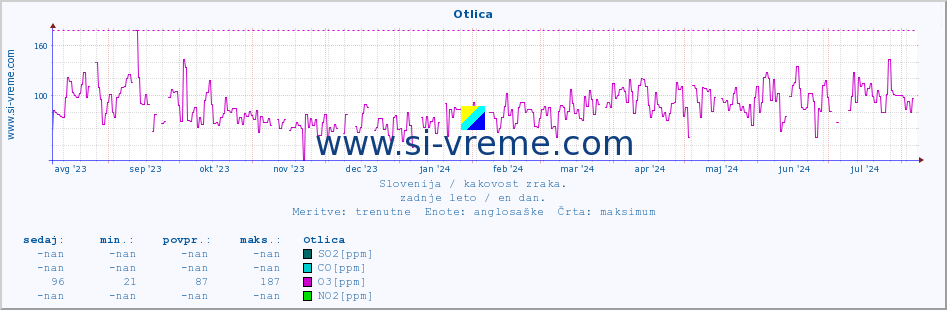 POVPREČJE :: Otlica :: SO2 | CO | O3 | NO2 :: zadnje leto / en dan.