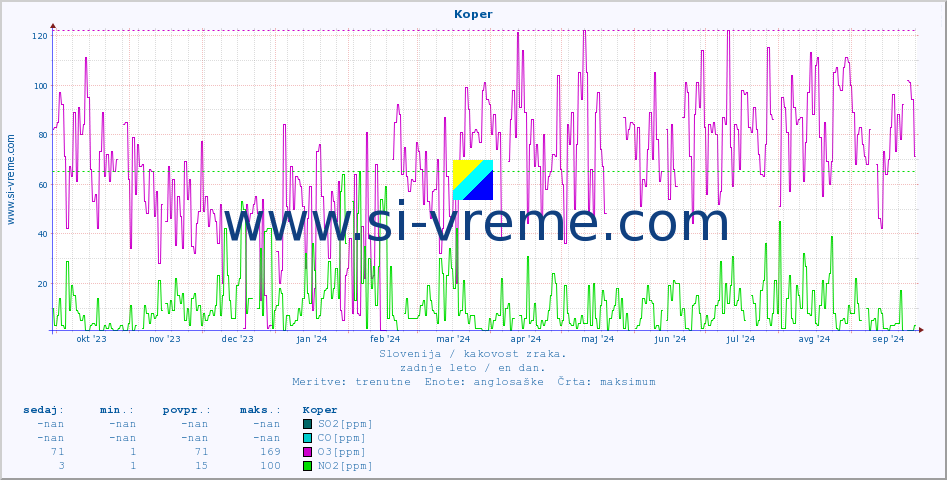 POVPREČJE :: Koper :: SO2 | CO | O3 | NO2 :: zadnje leto / en dan.