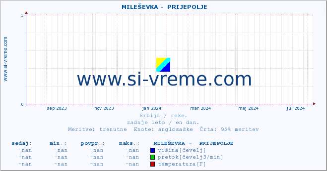 POVPREČJE ::  MILEŠEVKA -  PRIJEPOLJE :: višina | pretok | temperatura :: zadnje leto / en dan.